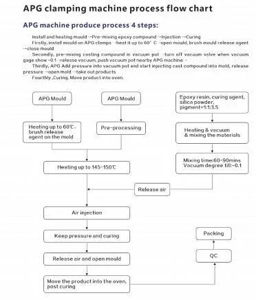 APG マシンとミキサーと模具の加工のためのワンストップサービス 4